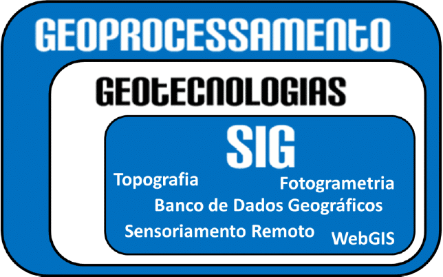 Geoprocessamento x Geotecnologias x SIG