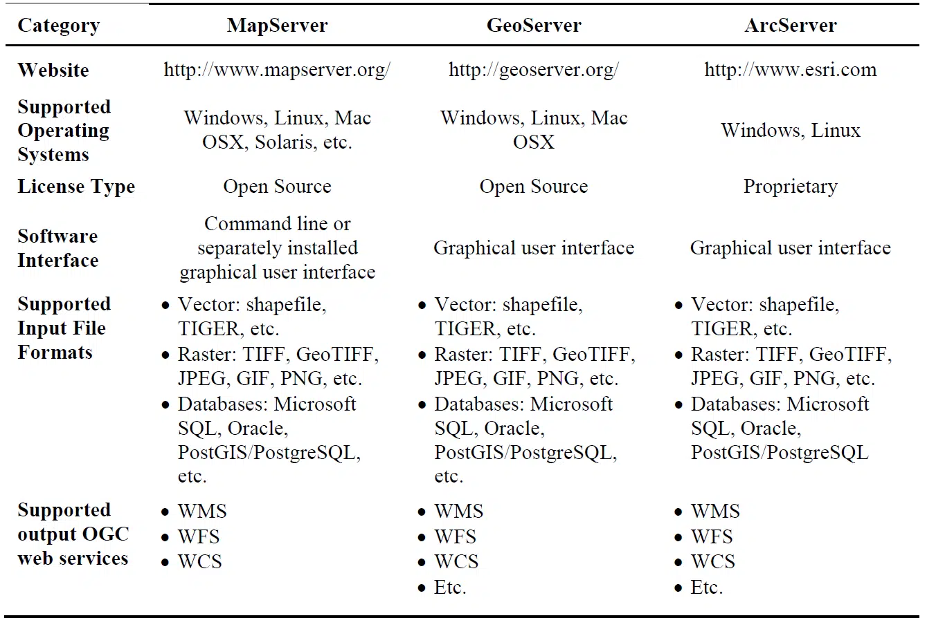 Comparação entre Softwares de WebGIS