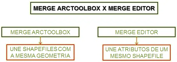 Diferença entre Merge do Editor e do ArcToolbox